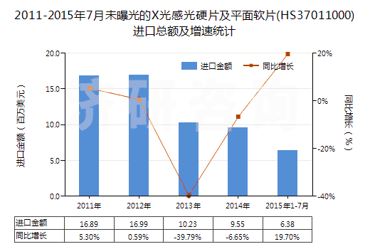 2011-2015年7月未曝光的X光感光硬片及平面軟片(HS37011000)進口總額及增速統(tǒng)計 2011-2015年7月未曝光的X光感光硬片及平面軟片(HS37011000)進口總額及增速統(tǒng)計
